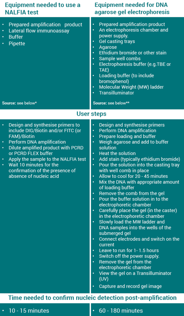 A table comparing the user steps of NALFIA tests and agarose gel electrophoresis